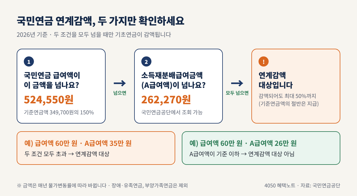 국민연금 급여액 524,550원 초과와 소득재분배급여금액 262,270원 초과, 두 조건을 모두 넘을 때 기초연금 연계감액 대상이 된다는 판정 흐름도