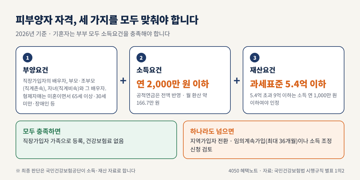 피부양자 자격 3요건: 부양요건, 연 2,000만 원 이하 소득요건, 재산세 과세표준 5.4억 원 이하 재산요건을 모두 충족해야 하며 하나라도 넘으면 지역가입자로 전환
