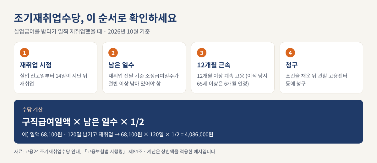 조기재취업수당은 실업 신고 14일 후 재취업, 소정급여일수 절반 이상 남음, 12개월 이상 근속, 청구 순서로 확인하고 구직급여일액 곱하기 남은 일수 곱하기 2분의 1로 계산한다는 인포그래픽