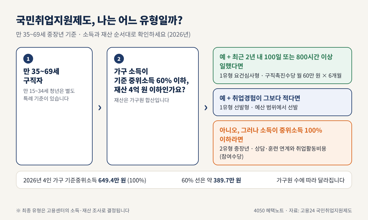 국민취업지원제도 유형 판단 흐름: 만 35~69세 구직자의 소득 60% 이하·재산 4억 원 이하 여부에 따라 1유형 요건심사형, 선발형, 2유형 중장년으로 나뉘는 과정