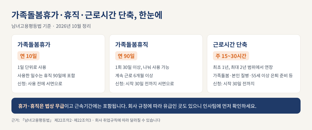가족돌봄휴가 연 10일, 가족돌봄휴직 연 90일, 가족돌봄 근로시간 단축 주 15~30시간 비교 인포그래픽