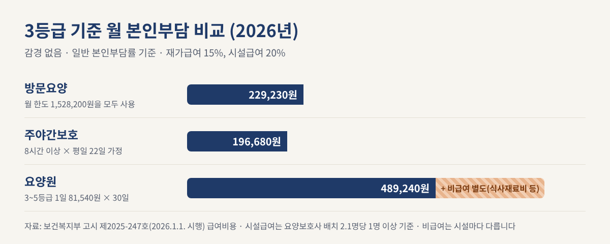 2026년 3등급 기준 방문요양, 주야간보호, 요양원의 월 본인부담 비교 막대그래프