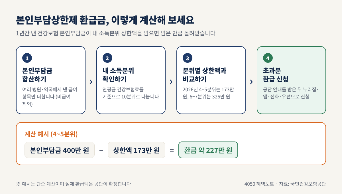 본인부담상한제 환급금 계산 4단계: 본인부담금 합산, 소득분위 확인, 상한액 비교, 초과분 환급 신청과 계산 예시