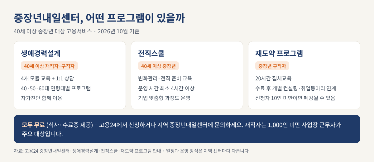 중장년내일센터의 생애경력설계, 전직스쿨, 재도약 프로그램의 대상과 운영 방식을 비교한 인포그래픽으로 모두 무료이며 고용24나 지역 센터에서 신청