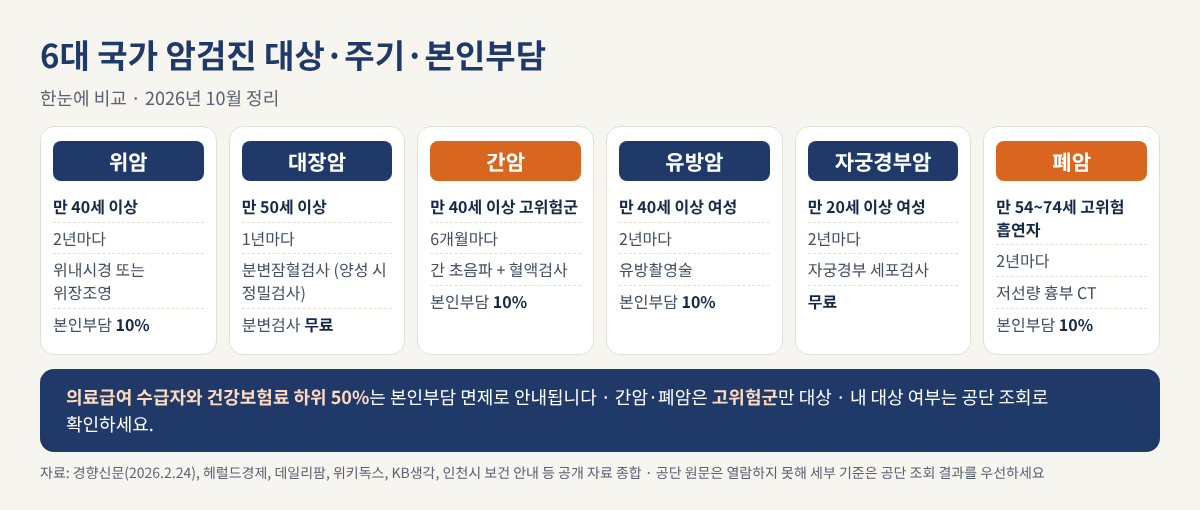 위암 만 40세 이상 2년, 대장암 만 50세 이상 1년, 간암 고위험군 6개월, 유방암 만 40세 이상 여성 2년, 자궁경부암 만 20세 이상 여성 2년, 폐암 만 54~74세 고위험 흡연자 2년을 정리한 6대 국가 암검진 비교표