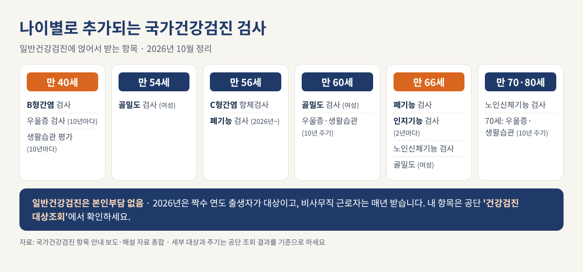 만 40세 B형간염, 54·60·66세 여성 골밀도, 56세 C형간염·폐기능, 66세 인지기능 등 나이별 추가 검사 인포그래픽