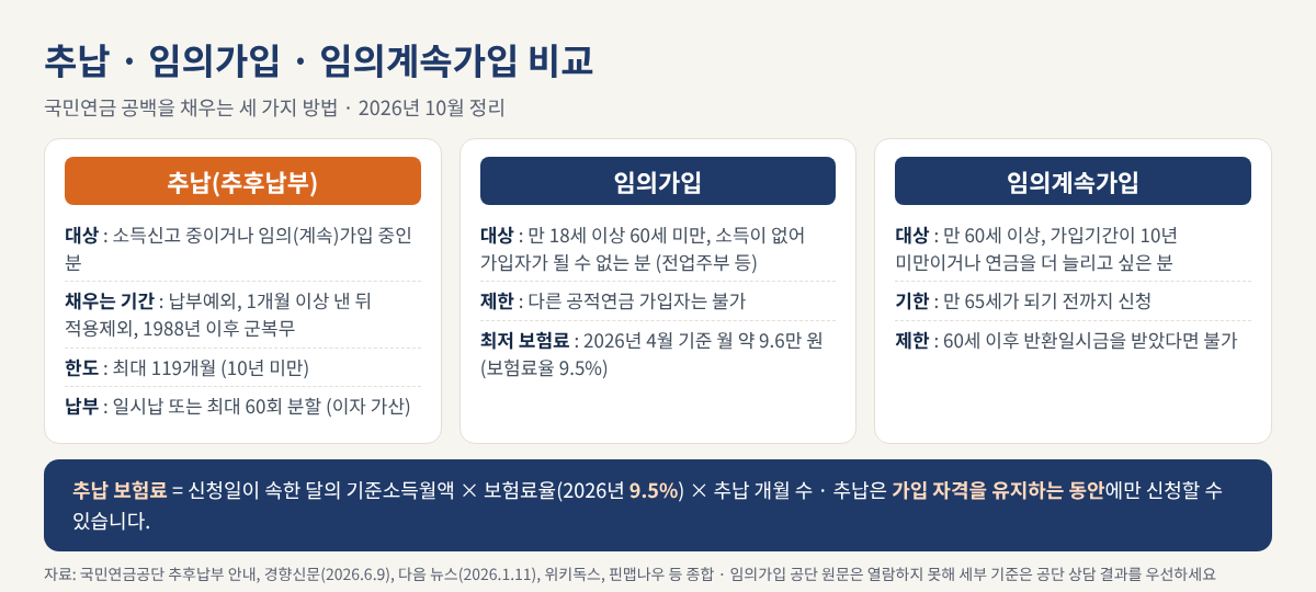 국민연금 추납은 납부예외 등 최대 119개월, 임의가입은 만 18세 이상 60세 미만 소득 없는 분, 임의계속가입은 만 60세 이상 65세 전까지 신청하는 방법을 비교한 표