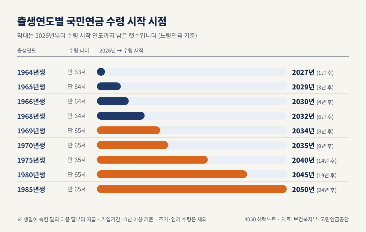 1964~1985년생의 국민연금 노령연금 수령 나이와 수령 시작 연도를 비교한 막대 도표