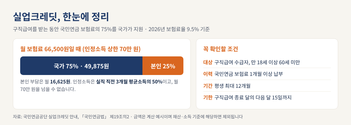 실업크레딧은 구직급여를 받는 동안 월 보험료 66,500원 중 국가가 75퍼센트 49,875원을 지원하고 본인이 25퍼센트 16,625원을 내며, 대상과 기간 12개월, 신청 기한을 정리한 인포그래픽