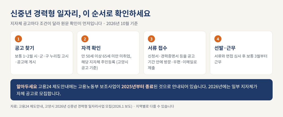 신중년 경력형 일자리는 시군구 공고 찾기, 50세 이상 65세 미만 미취업과 주민등록 자격 확인, 서류 접수, 서류와 면접 선발 후 3월 근무 순서로 확인하며 고용노동부 보조사업은 2025년부터 종료되었다고 안내하는 인포그래픽