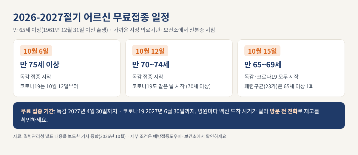 75세 이상 10월 6일, 70~74세 10월 12일, 65~69세 10월 15일 독감·코로나19 무료접종 일정 인포그래픽