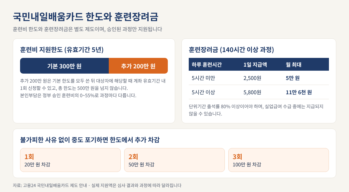 국민내일배움카드 훈련비 한도 300만 원과 추가 200만 원, 훈련장려금 일 지급액, 중도 포기 시 한도 차감 정리