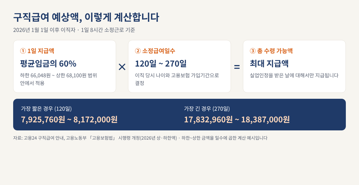 구직급여 예상액은 평균임금 60퍼센트에 상한액 68,100원과 하한액 66,048원을 적용한 하루 금액에 소정급여일수 120일에서 270일을 곱해 계산하는 흐름을 보여주는 인포그래픽