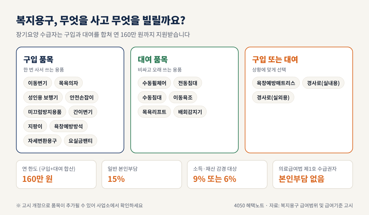 장기요양 복지용구 구입 품목, 대여 품목, 구입 또는 대여 품목 구분과 연 160만 원 한도, 본인부담 15%, 감경 9%·6% 안내